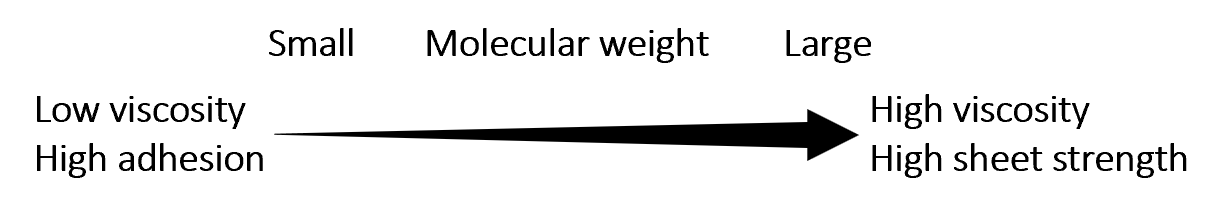 Adjusting the molecular weight