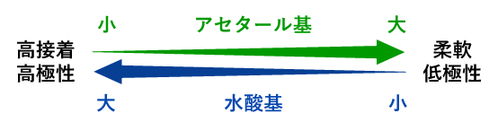 ユニット比率の調整