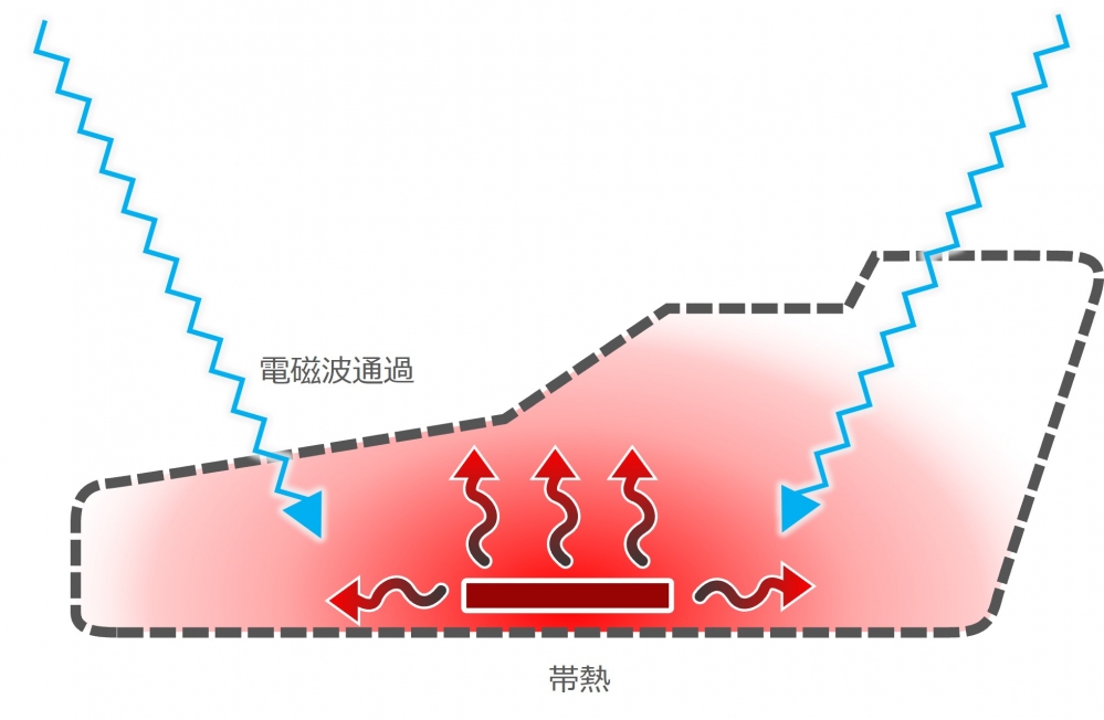 高温・電磁ノイズによる誤動作防止