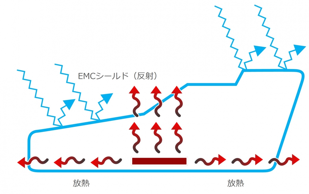 熱暴走と電磁障害を防ぐ樹脂成形品