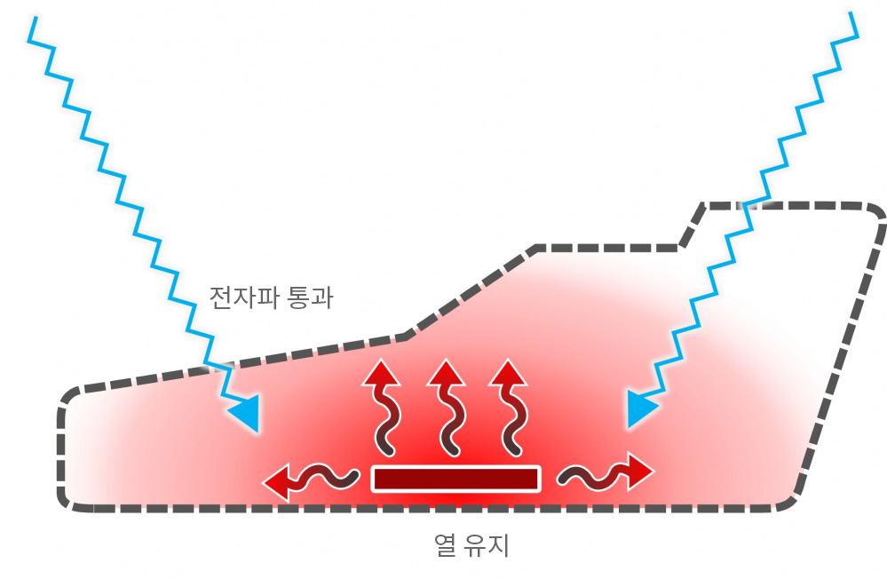 高温・電磁ノイズによる誤動作防止