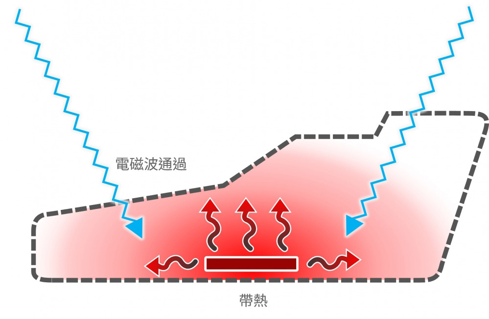 高温・電磁ノイズによる誤動作防止