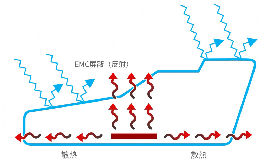 熱暴走と電磁障害を防ぐ樹脂成形品
