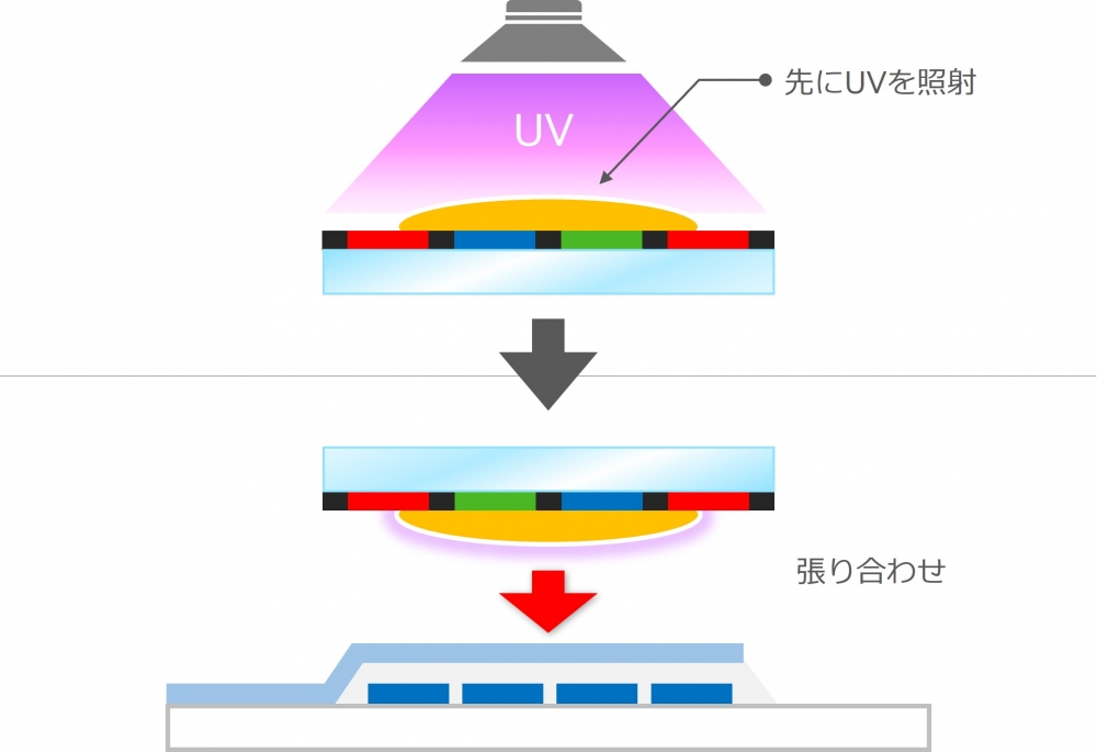 UV不透過材料対応の遅延硬化型接着剤