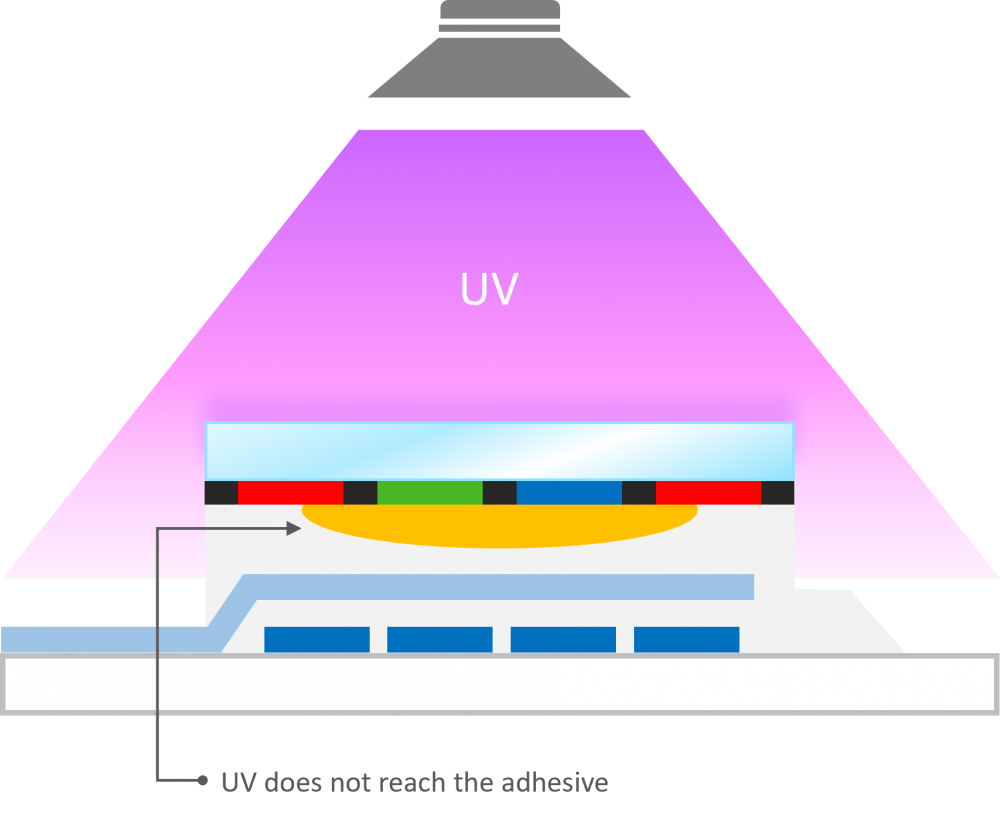 For processes where UV irradiation is not possible