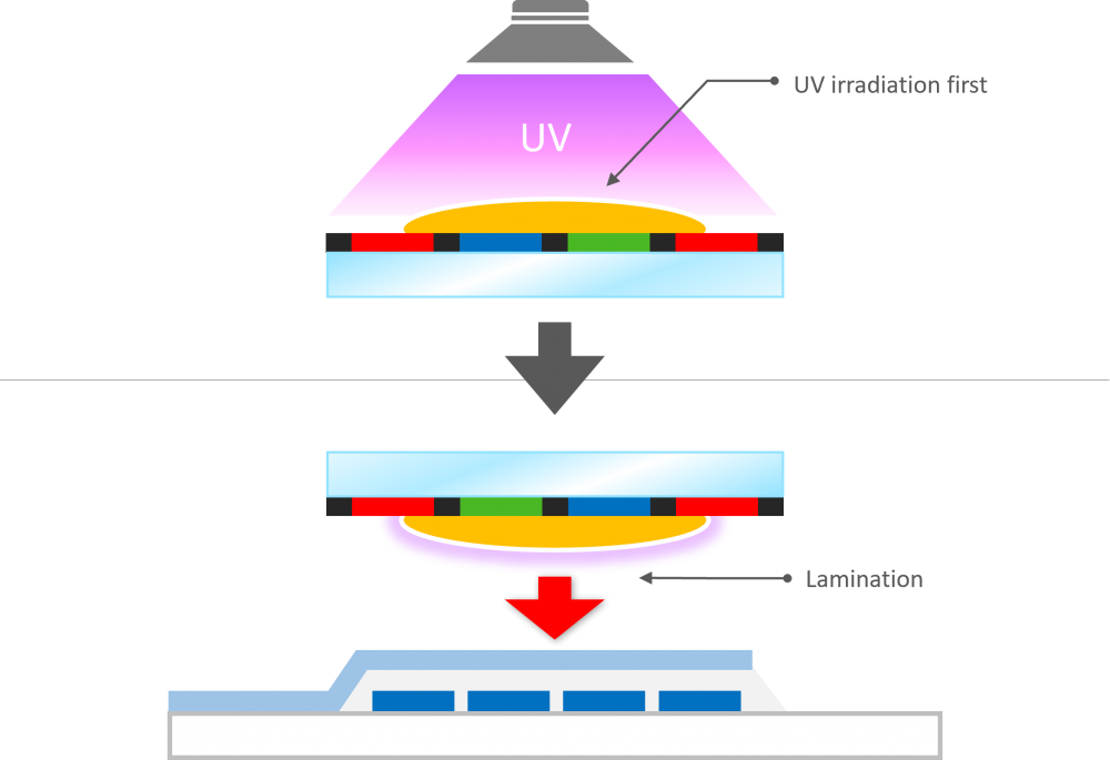 Delayed curing adhesive for UV-impermeable materials