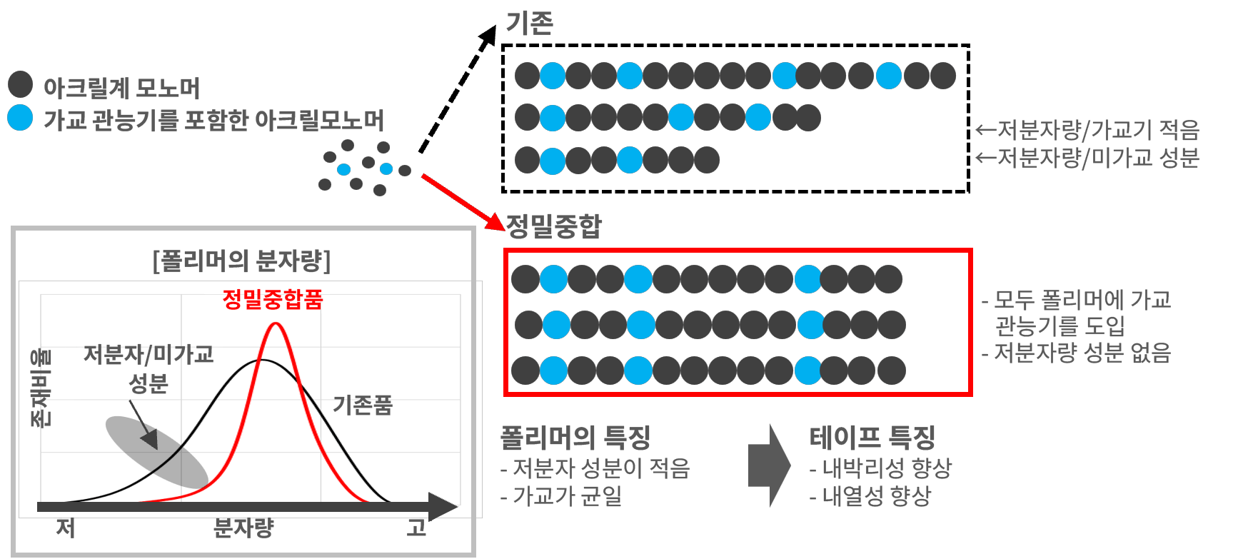 精密重合技術