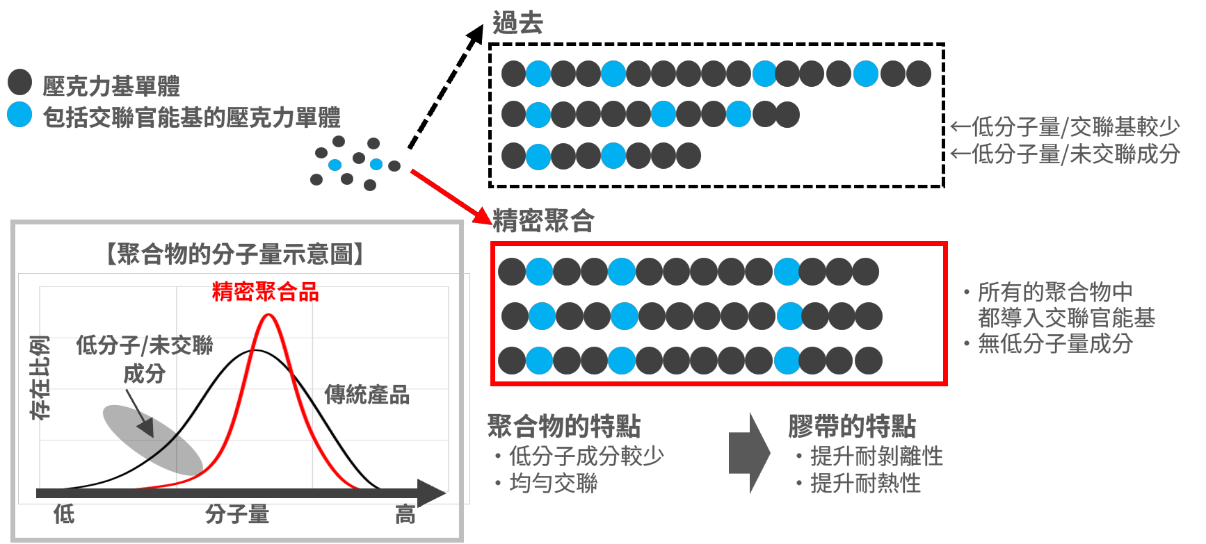 精密重合技術