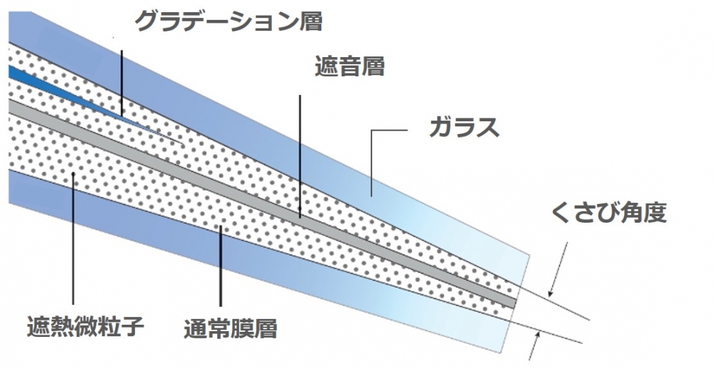 くさび形中間膜 S-LEC（エスレック）™｜積水化学工業｜高機能