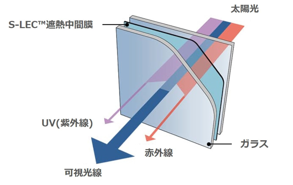 光膜理論 S-LEC™遮熱中間膜｜ 積水化学工業 高機能プラスチックスカンパニー