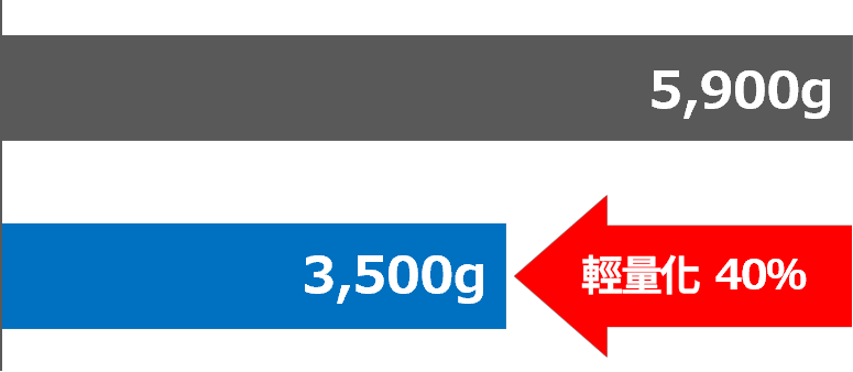 有希望開展的用途