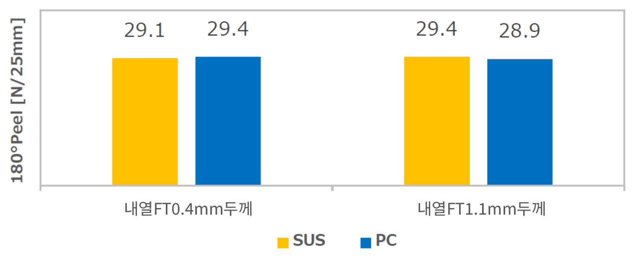 높은 유연성