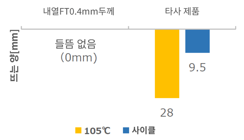 높은 유연성