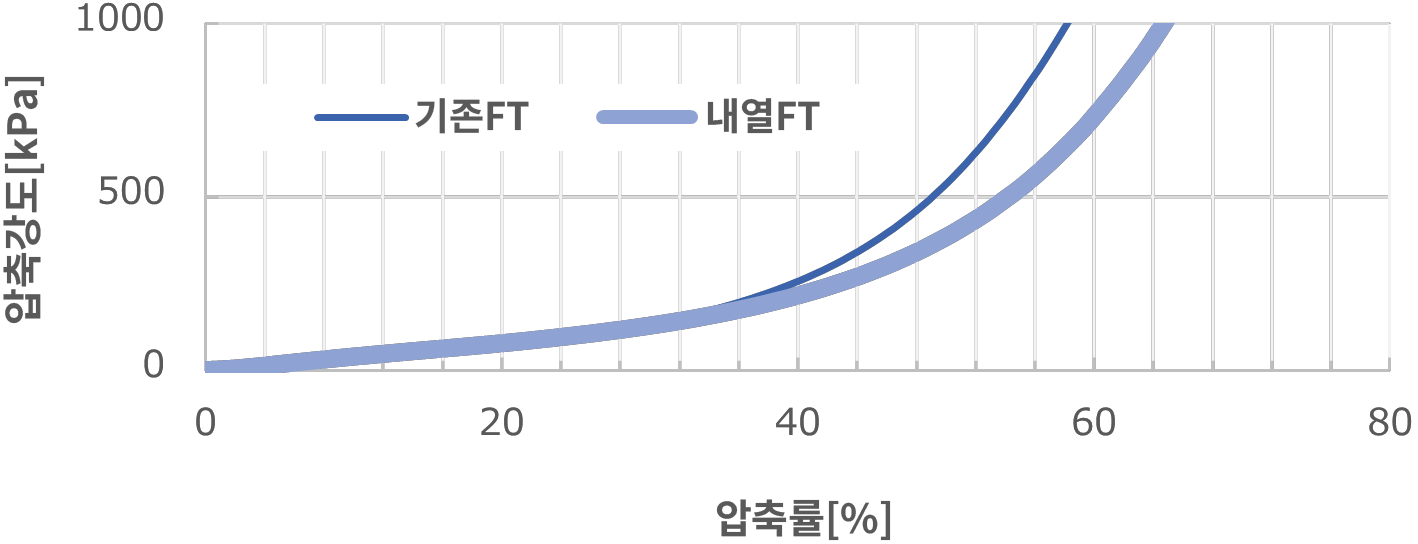 높은 유연성