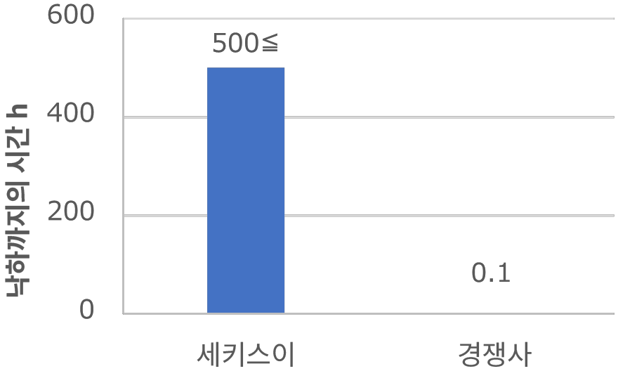 자유도가 높은 접합
