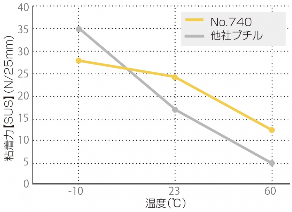 完売】 梱包資材ドットコム 店気密防水テープ 積水 No.740 100mm×20m 黒 白 セキスイ 5ケースセット 