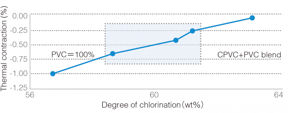 CPVC Resin Compound Sekisui Chemical Co Ltd High Performance 