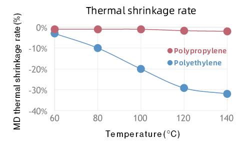 Thermal shrinkage rate