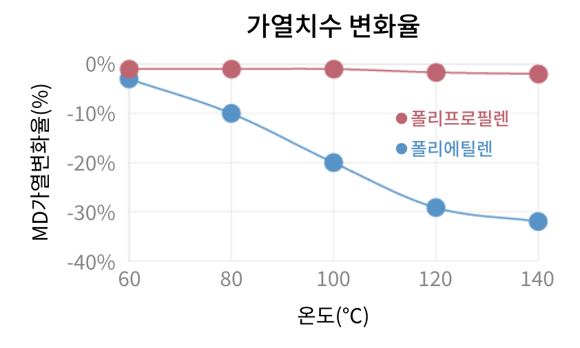 가열 치수 변화율
