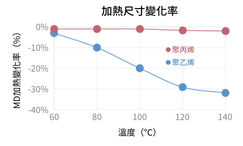 加熱尺寸變化率