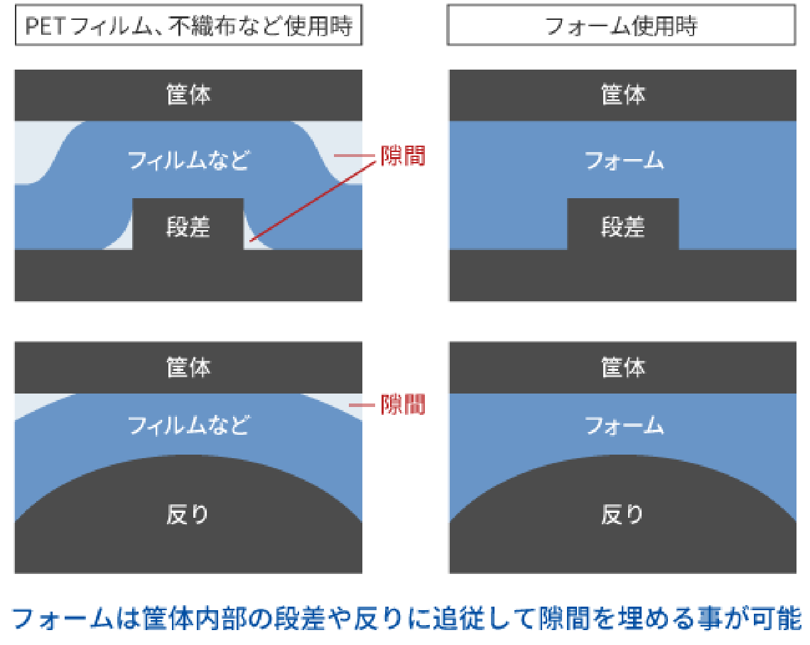 他素材との段差追従性比較