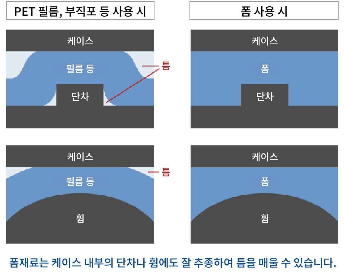 다른 소재와의 단차 추종성 비교