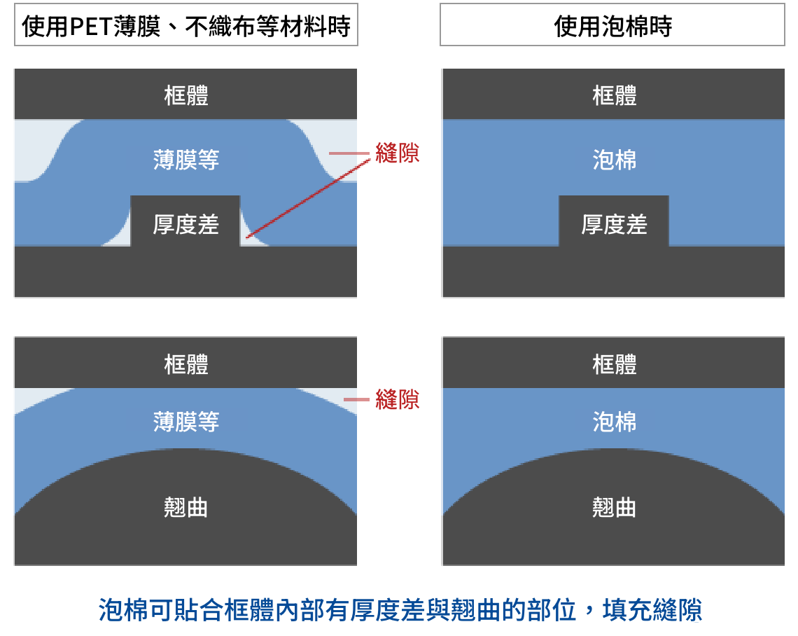 與其他材料的厚度差貼合性比較