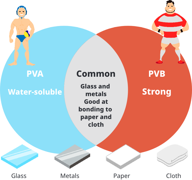 What is the relationship between PVA and PVB?