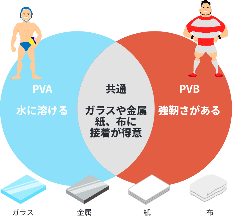 PVAとPVBの関係は？