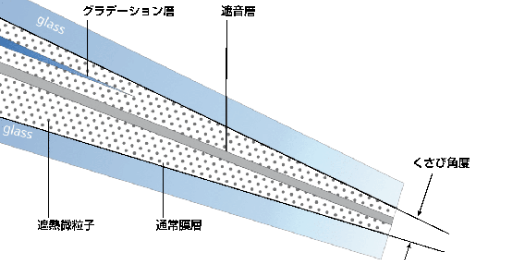 くさび角度制御