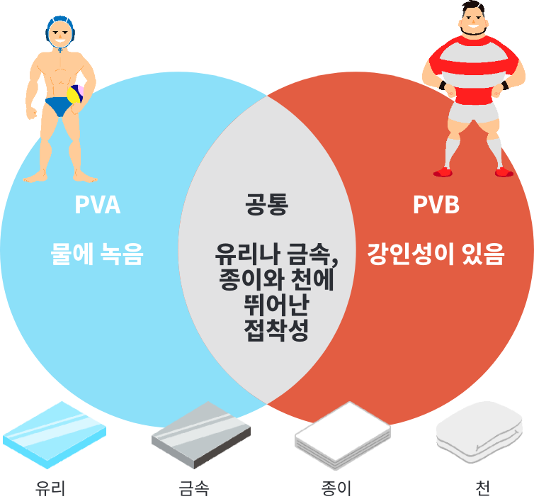 PVA와 PVB의 관계는? 
