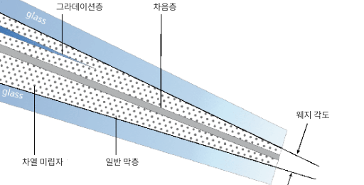 웨지(Wedge) 각도 제어