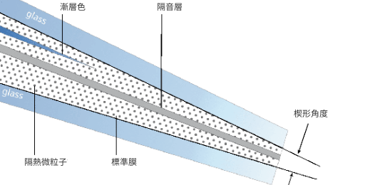 楔形角度控制