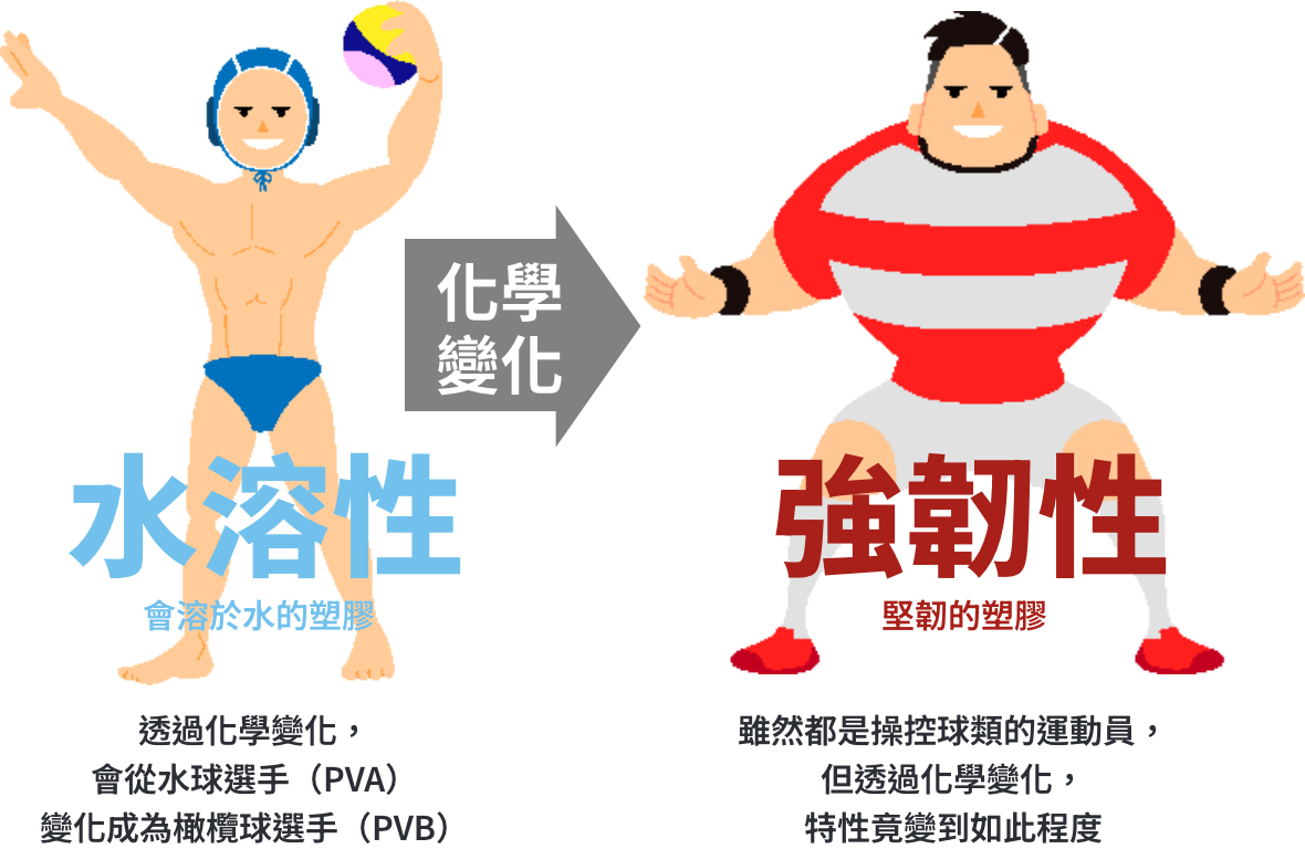 若把PVA和PVB比喻為運動員？