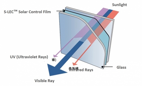 S-LEC™ Solar Control Film (Heat&UV Isolation Foil)