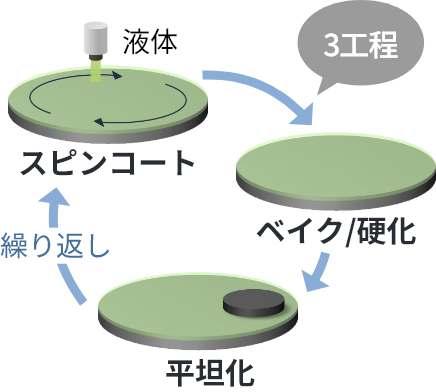 전통적인 액체 재료 : 접착