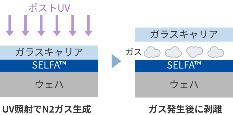 gas 발생