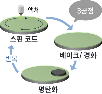 전통적인 액체 재료 : 접착