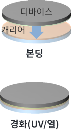 전통적인 액체 재료 : 본딩