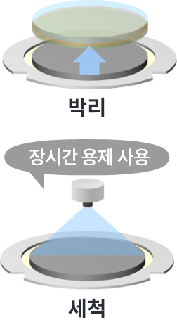 전통적인 액체 재료 : 박리