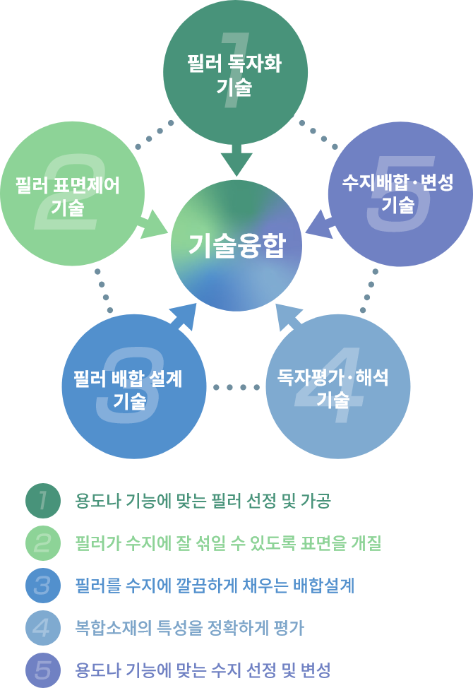 기술융합