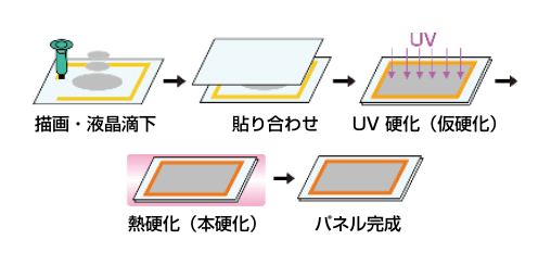 プロセス