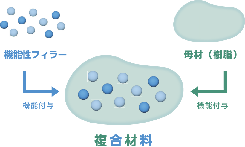 複合材料