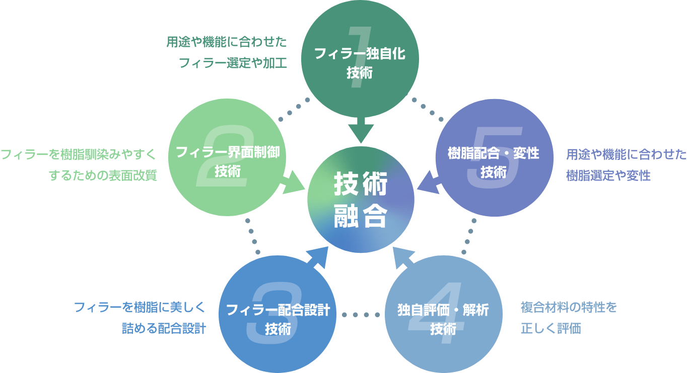 技術融合