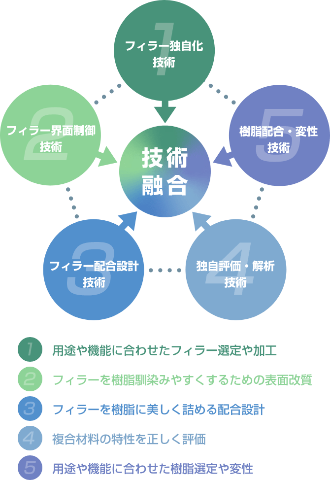 技術融合