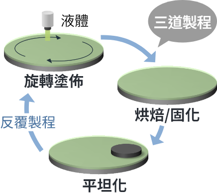 傳統液體材料：貼合