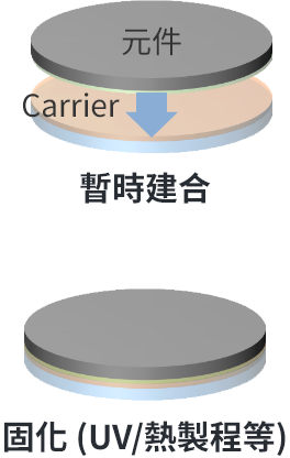 傳統液體材料：貼合