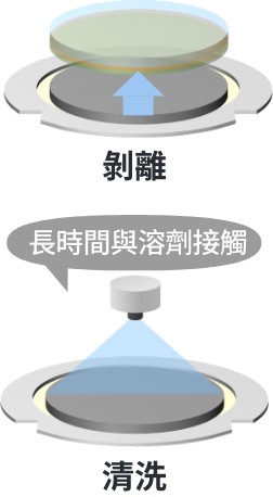 傳統液體材料：剝離